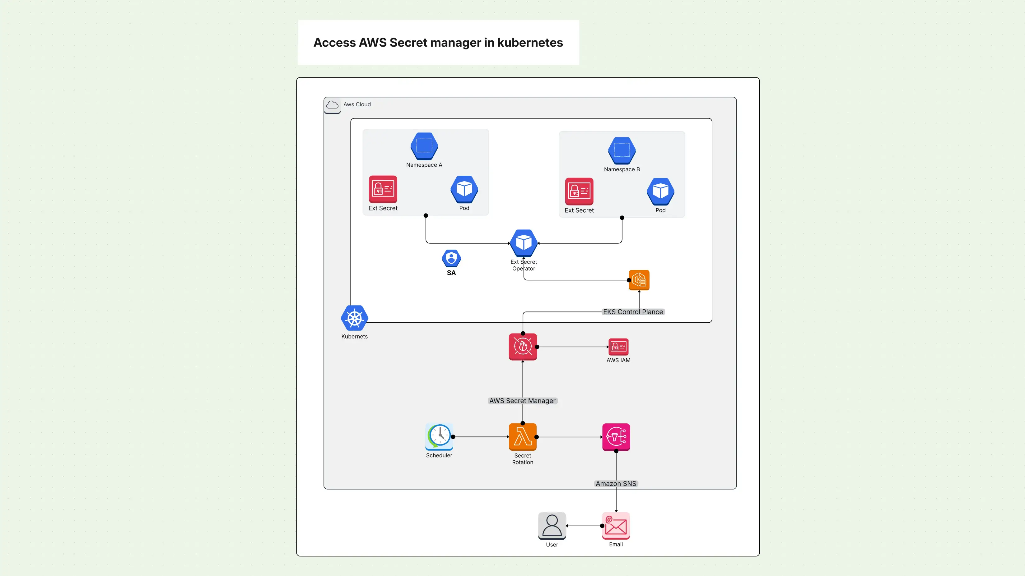 Access AWS Secret manager in kubernetes